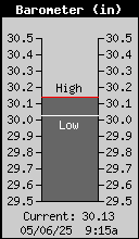 Current Barometer