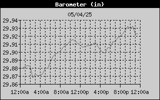 Barometer History