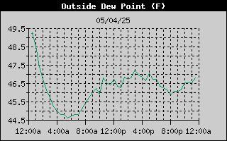 Outside Dewpoint History