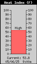 Current Outside Heat Index