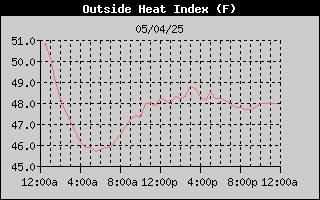 Heat Index History