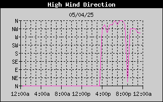 High Wind Direction History