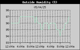 Outside Humidity History