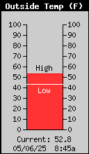 Current Outside Temperature