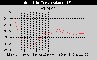 Outside Temperature History