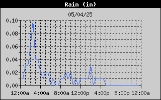 Total Rain History