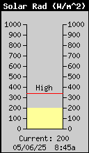 Current Barometer