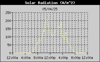 Solar Radiation History