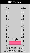 Current Barometer