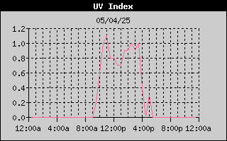 UV History