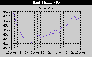 Wind Chill History