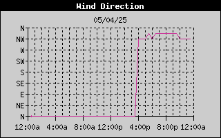 Wind Direction History