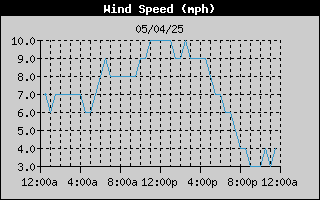 Average Wind Speed History